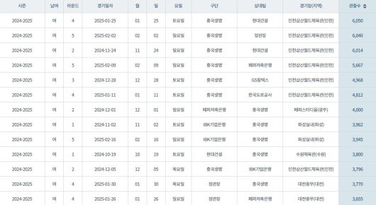 올 시즌 V리그 여자부 최다 관중 경기 순위. 상위 12위까지가 흥국생명의 경기다. (KOVO 제공)