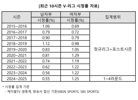V리그 최근 10시즌 시청률 추이. (KOVO 제공)