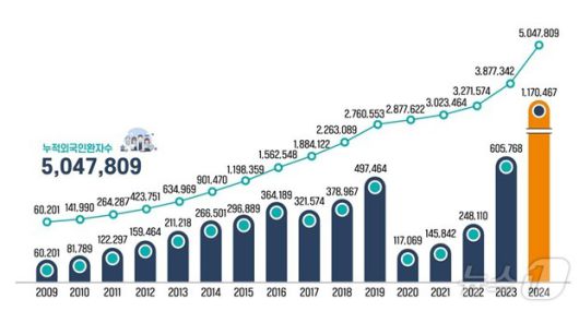2009~2024년도 연도별 외국인 환자 수.(보건복지부 제공)