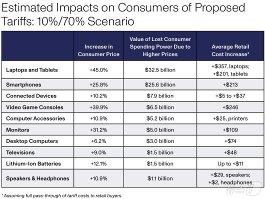 미국 소비자기술협회(CTA) 도널드 트럼프 대통령 상호관세안(전체 10%·중국 70%) 현실화 시 시나리오(보고서 갈무리)