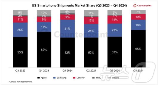 미국 스타트폰 시장 시장 점유율(Counterpointresearch 페이지 갈무리)