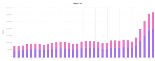 챗GPT 일간 활성 이용자 수(2025년 3월1일~4월3일·모바일 인덱스 갈무리)