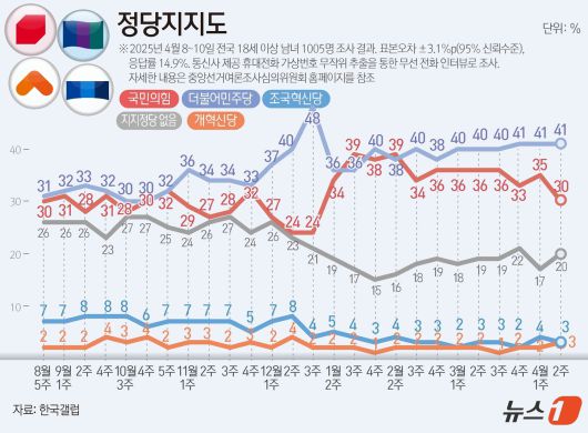 한국갤럽이 지난 8~10일 전국 만 18세 이상 남녀 1005명을 대상으로 진행한 정당 지지도 조사 결과, 국민의힘이 30%, 민주당은 41%로 집계됐다. ⓒ News1 김지영 디자이너