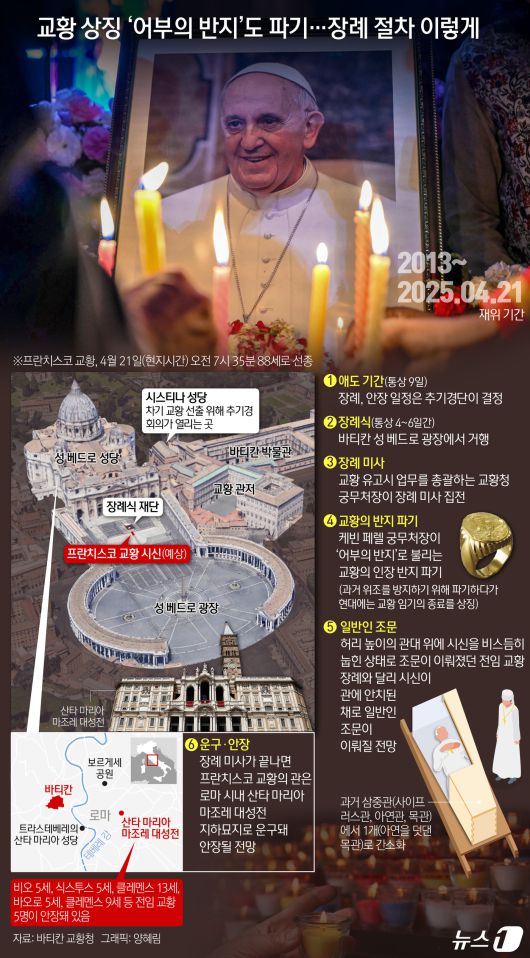 21일(현지시간) 프란치스코 교황이 선종한 가운데 흔히 바티칸 궁전 또는 교황궁이라고 불리는 교황청 사도궁(Apostolic Palace)의 문이 잠겼다. 교황 거처의 봉인은 애도 기간이 시작됐음을 뜻한다. 프란치스코 교황의 선종으로 로마 가톨릭교회는 '사도좌 공석(Sedes Vacans)' 상태가 됐으며, 이 기간에 교회는 일련의 절차를 거쳐 새 교황을 선출한다. 애도 기간은 9일간이며 장례 미사는 전통적으로 성 베드로 광장에서 엄수되는데 보통 선종 후 4~6일 정도에 열린다. ⓒ News1 양혜림 디자이너