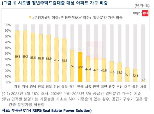 시도별 청년주택드림대출 대상 아파트 가구 비중(부동산R114).