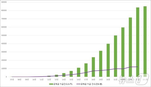 노란우산 공제금 지급 건수 추이 (중소기업중앙회 제공)