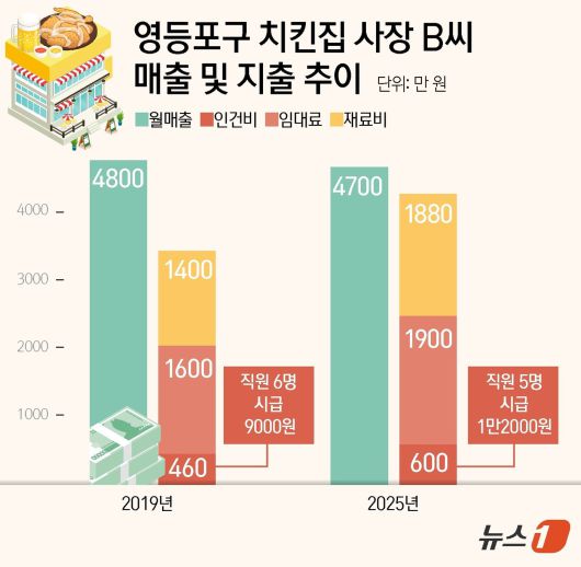 ⓒ News1 김초희 디자이너