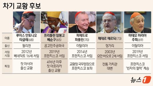 주요 해외 언론들이 예상하는 차기 교황 유력 후보 5명. 하지만 누구나 후보가 될 수 있어 예상을 빗나가는 경우도 많다. ⓒ News1 김지영 디자이너