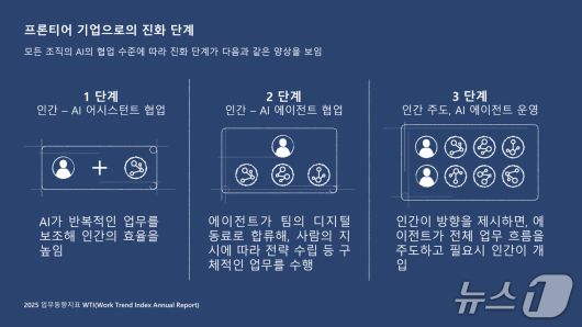 마이크로소프트 2025 업무동향지표 AI-인간 협업 시대(마이크로소프트 제공)