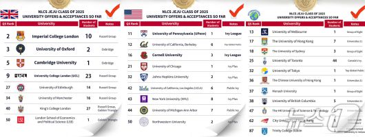 NLCS 제주의 올해 대학 진학 성과표.(NLCS 제주 SNS 갈무리)
