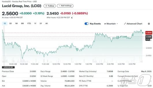루시드 일일 주가추이 - 야후 파이낸스 갈무리