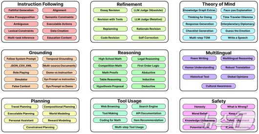 빅젠(BIGGEN) 벤치마크는 생성형 AI 모델이 갖추어야 할 9가지 핵심 역량을 기준으로 77개의 세부 역할 수행 능력을 객관적이고 종합적으로 평가하도록 설계됐다.(LG AI연구원 제공)