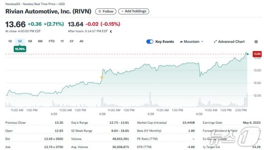 리비안 일일 주가추이 - 야후 파이낸스 갈무리
