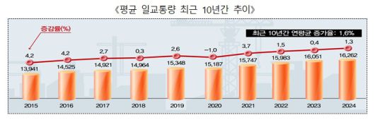 최근 10년간 평균 일교통량 추이.(국토교통부 제공)