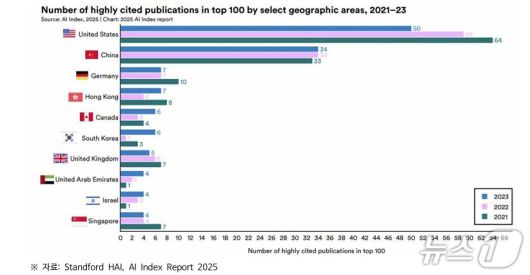 인간중심AI연구소 AI 인덱스 보고서-상위 인용 AI 논문 100편 글로벌 비교(소프트웨어정책연구소 AI Index 2025 주요 내용과 시사점 보고서 갈무리)