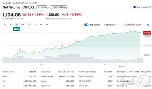 최근 한 달간 넷플릭스 주가 추이 - 야후 파이낸스 갈무리