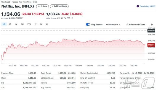 넷플릭스 일일 주가추이 - 야후 파이낸스 갈무리