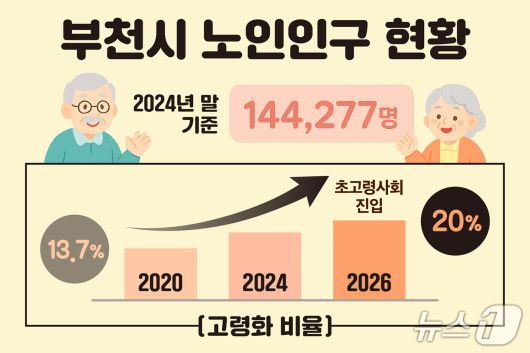부천시 노인 인구 현황(부천시 제공. 재판매 및 DB금지) / 뉴스1
