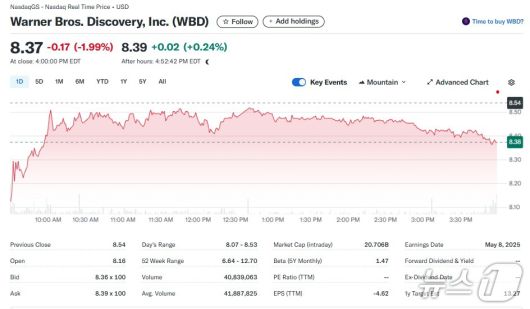 워너브러더스 일일 주가추이 - 야후 파이낸스 갈무리