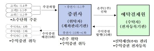 국내주식 소수단위 거래 서비스