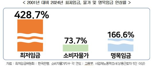 2001년 대비 2024년 최저임금, 물가 및 명목임금 인상률(한국경영자총협회 제공).