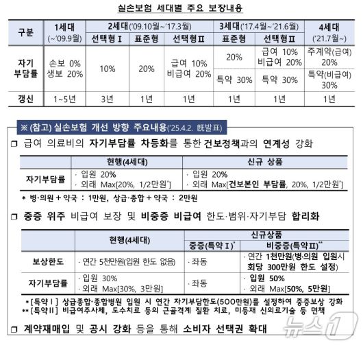 실손보험 세대별 주요 보장내용/사진제공=금융감독원