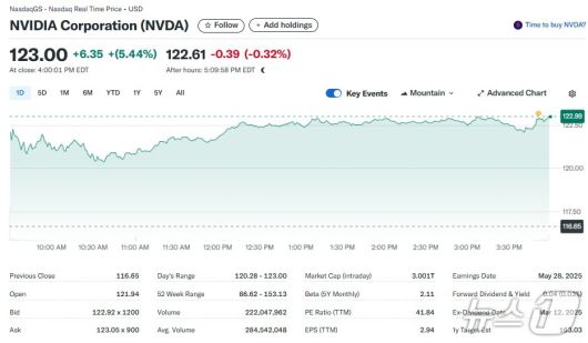 엔비디아 일일 주가추이 - 야후 파이낸스 갈무리