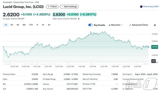 루시드 일일 주가추이 - 야후 파이낸스 갈무리