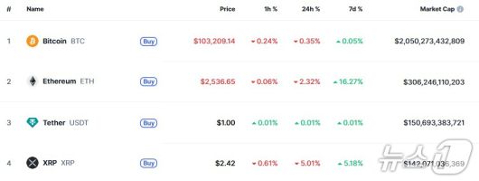 이 시각 현재 주요 암호화폐 시황 - 코인마켓캡 갈무리