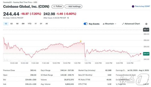 코인베이스 일일 주가추이 - 야후 파이낸스 갈무리