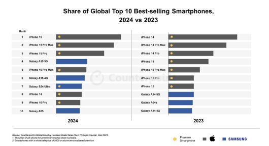 (카운터포인트리서치 제공)/뉴스1