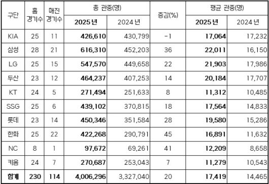 2025 시즌 프로야구 구단 별 관중 현황. (KBO 제공)