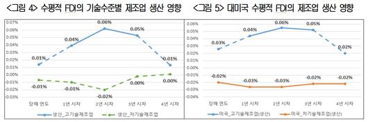대한상공회의소 지속성장이니셔티브(SGI) '한국의 수평적 해외직접투자가 제조업에 미치는 영향' 보고서(대한상의 제공)