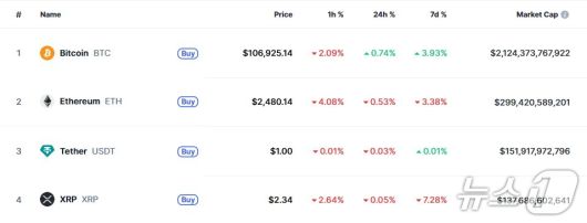 이 시각 현재 주요 암호화폐 시황 - 코인마켓캡 갈무리