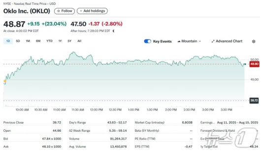 오클로 일일 주가추이 - 야후 파이낸스 갈무리