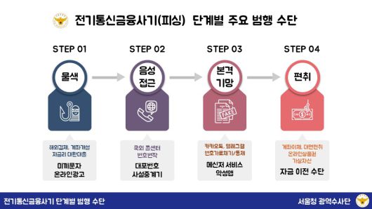 전기통신금융사기 단계별 범행 수단. (서울청 피싱수사계 제공)