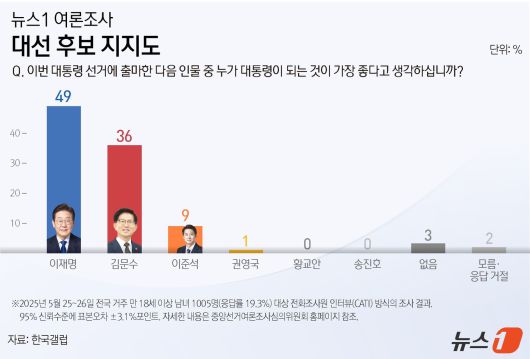 ⓒ News1 양혜림 디자이너