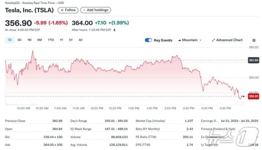 테슬라 일일 주가추이 - 야후 파인낸스 갈무리