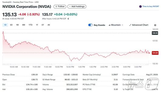 엔비디아 일일 주가추이 - 야후 파이낸스 갈무리