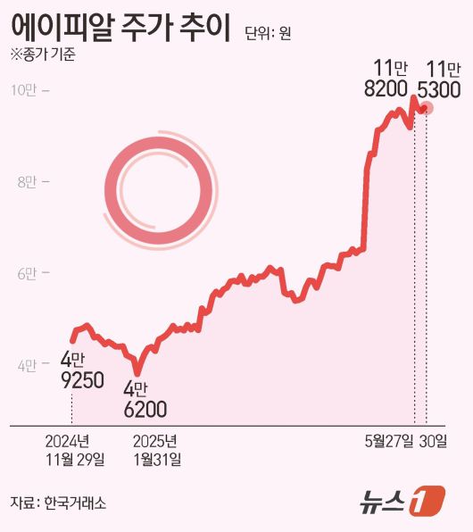 에이피알 주가 추이. ⓒ News1 윤주희 디자이너
