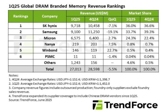 시장조사업체 트렌드포스 1분기 글로벌 D램 시장 점유율(트렌드포스 제공)