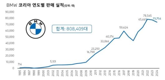 BMW그룹 코리아 설립 이후 연도별 판매 실적.(BMW그룹 코리아 제공)