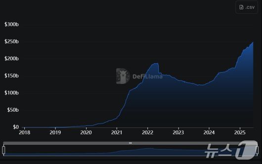 전 세계 스테이블코인 시가총액 규모가 꾸준히 증가하고 있다. 디파이라마 갈무리.