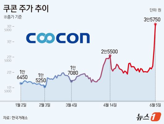 쿠콘 주가 추이. ⓒ News1 김지영 디자이너