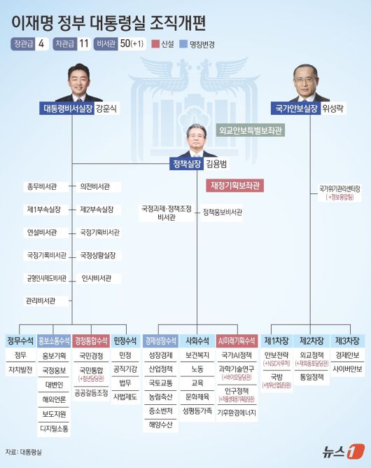 국민주권정부(이재명 정부)는 지난 6일 이재명 대통령의 국정 기조 실현을 위한 대통령실 조직개편 방안을 발표했다. ⓒ News1 김초희 디자이너