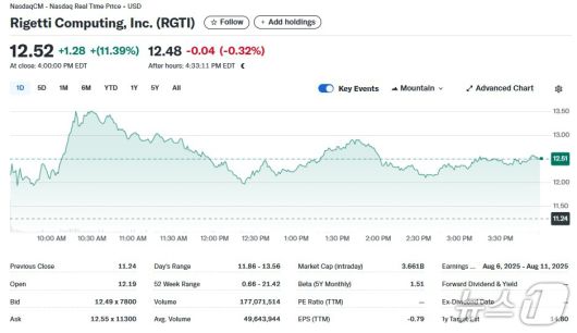 리게티 일일 주가추이 - 야후 파이낸스 갈무리