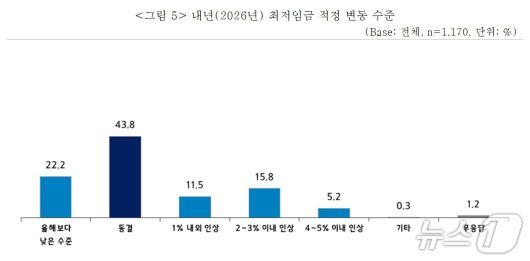 내년 최저임금 적정 변동 수준 (중소기업중앙회 제공)