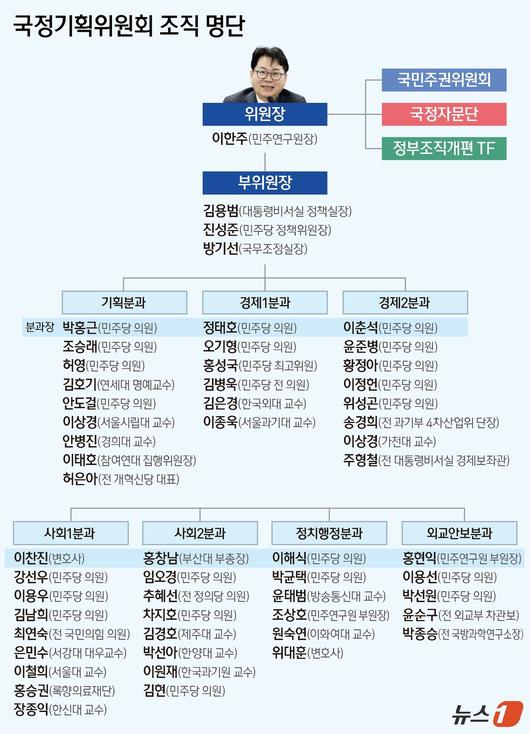 이재명 정부의 임기 5년 국정 밑그림을 그릴 국정기획위원회가 16일 닻을 올린 가운데, 참여 인사들의 면면에도 관심이 쏠린다. 국정기획위의 수장은 이한주 민주연구원장이 맡는다. 이 위원장은 경제학자이자 정책 전문가로, 이재명 대통령과 성남시장 시절부터 함께하며 기본소득, 지역화폐 등 정책을 설계한 핵심 멘토다. 문재인 정부에서 국정기획자문위원회 경제1분과를 맡기도 했다. 부위원장에는 김용범 대통령실 정책실장과 진성준 더불어민주당 정책위원장, 방기선 국무조정실장이 임명됐다. ⓒ News1 양혜림 디자이너