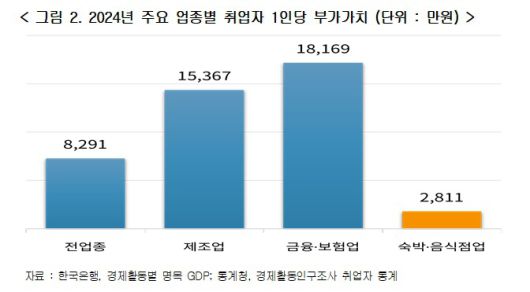 2024년 주요 업종별 취업자 1인당 부가가치(한국경영자총협회)