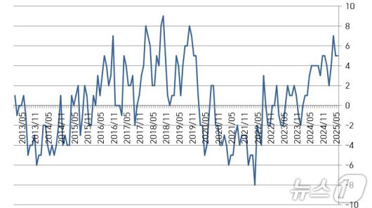 주택가격전망 소비자동향지수(CSI)의 서울-전국 수준 (자료 : 한국은행)